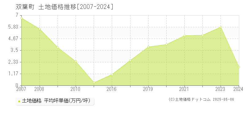 双葉町(福島県)の土地価格推移グラフ(坪単価)[2007-2024年]