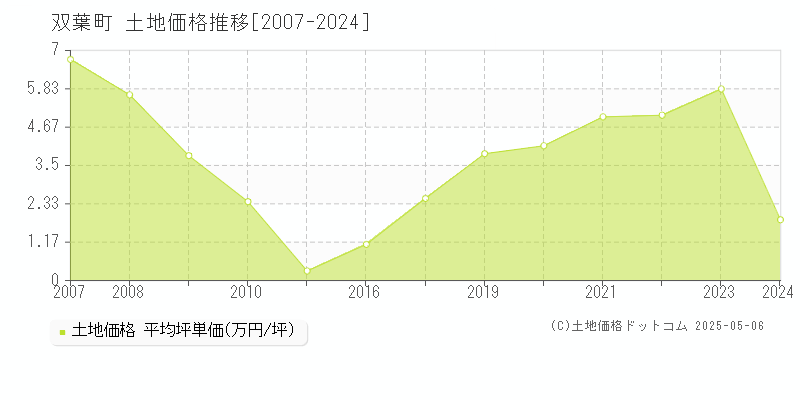 双葉郡双葉町全域の土地価格推移グラフ 