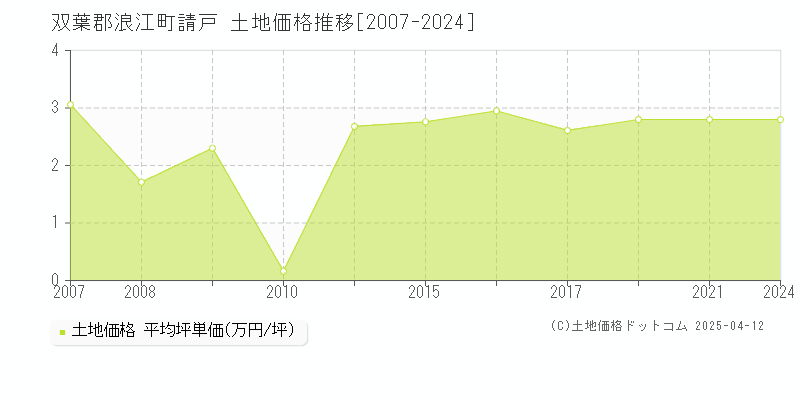 双葉郡浪江町請戸の土地価格推移グラフ 