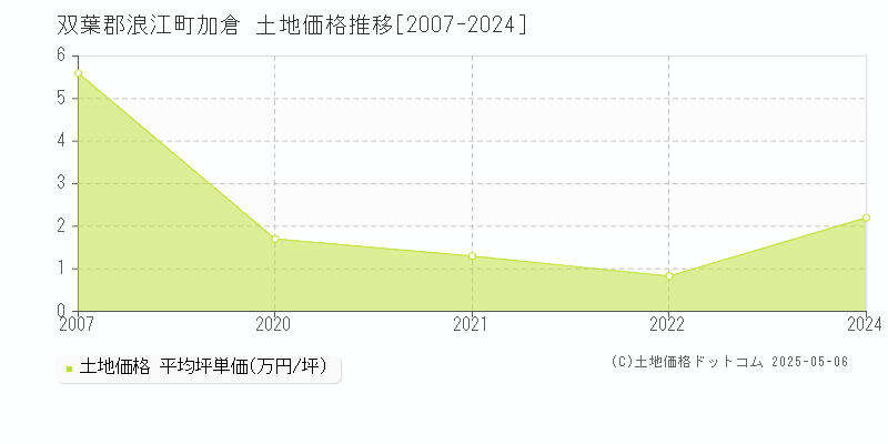 加倉(双葉郡浪江町)の土地価格推移グラフ(坪単価)[2007-2024年]