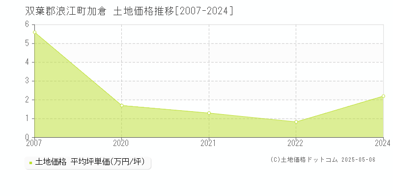 双葉郡浪江町加倉の土地価格推移グラフ 