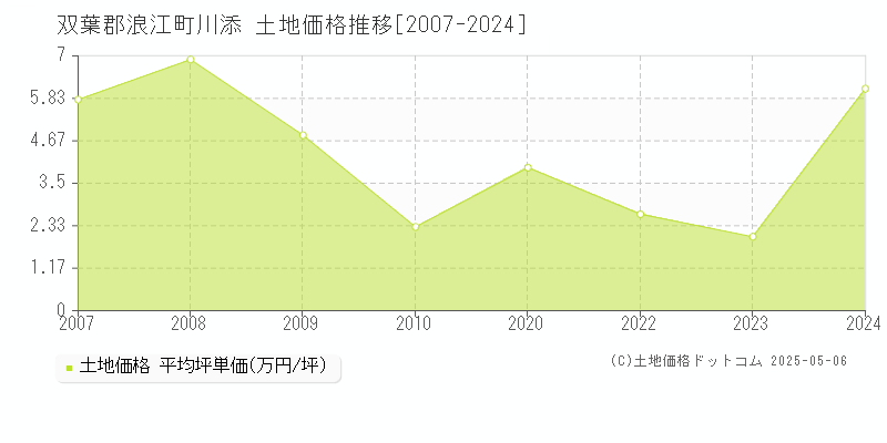 川添(双葉郡浪江町)の土地価格推移グラフ(坪単価)[2007-2024年]