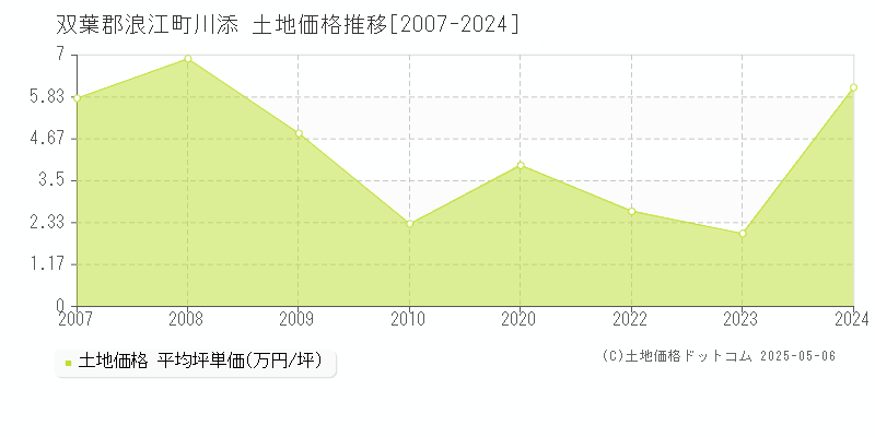 双葉郡浪江町川添の土地価格推移グラフ 