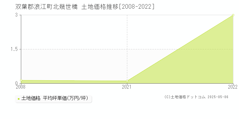 北幾世橋(双葉郡浪江町)の土地価格推移グラフ(坪単価)[2008-2022年]