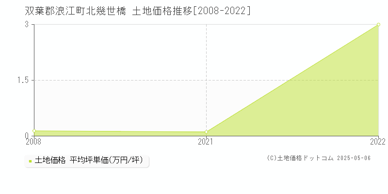 双葉郡浪江町北幾世橋の土地価格推移グラフ 