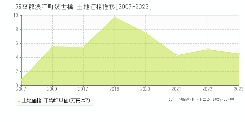 双葉郡浪江町幾世橋の土地価格推移グラフ 