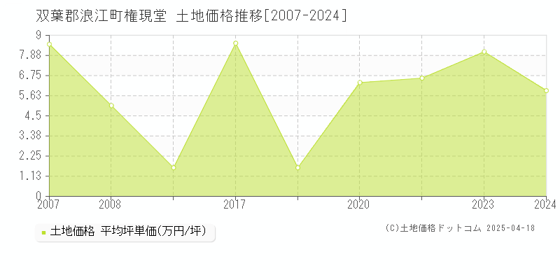 双葉郡浪江町権現堂の土地価格推移グラフ 