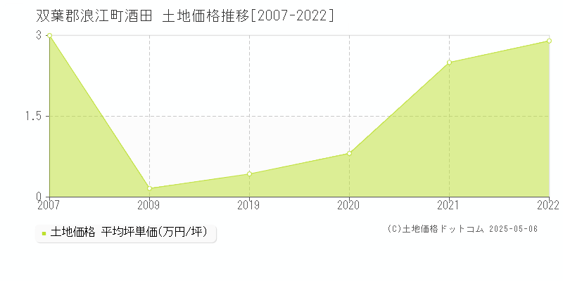 酒田(双葉郡浪江町)の土地価格推移グラフ(坪単価)[2007-2022年]