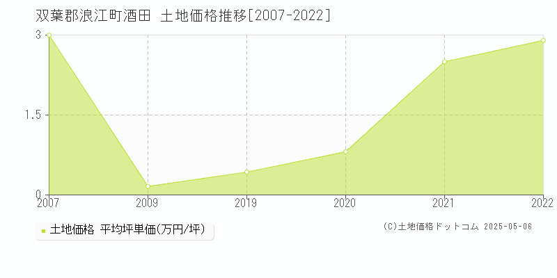 双葉郡浪江町酒田の土地価格推移グラフ 