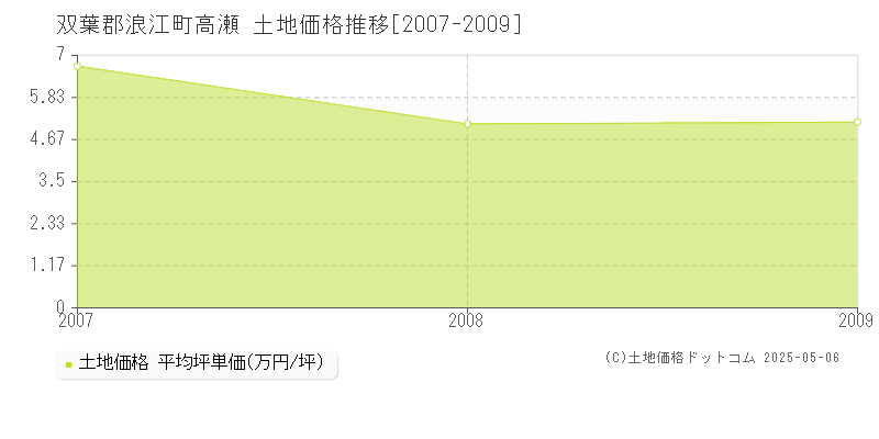 高瀬(双葉郡浪江町)の土地価格推移グラフ(坪単価)[2007-2009年]