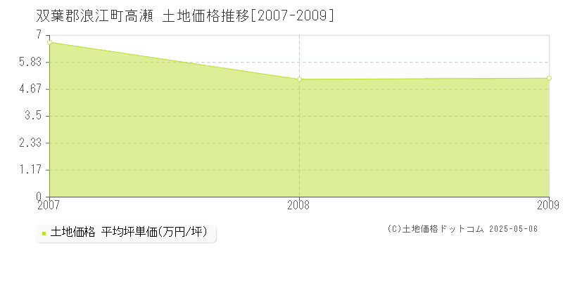 双葉郡浪江町高瀬の土地価格推移グラフ 