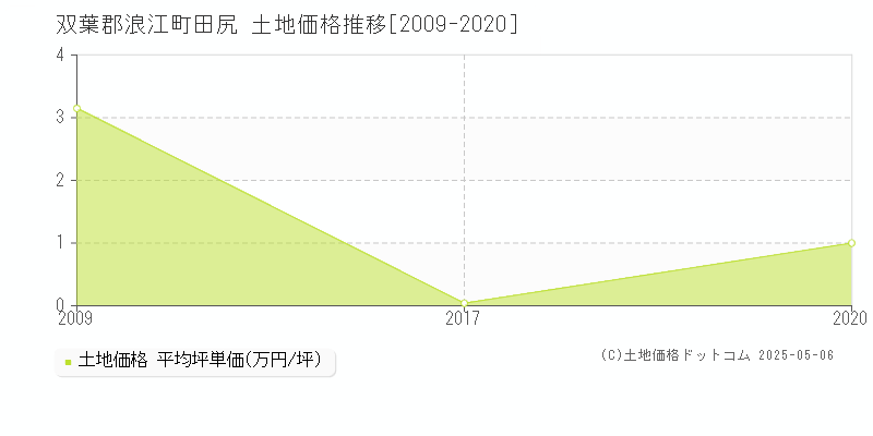 双葉郡浪江町田尻の土地価格推移グラフ 