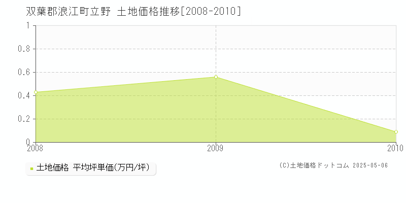 双葉郡浪江町立野の土地価格推移グラフ 