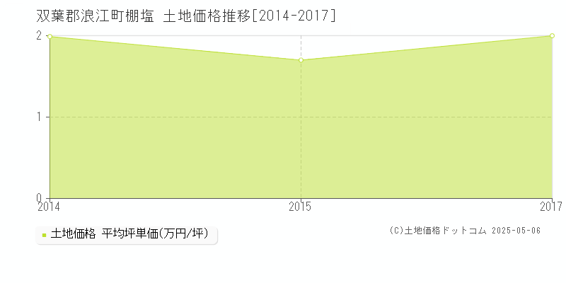 双葉郡浪江町棚塩の土地価格推移グラフ 