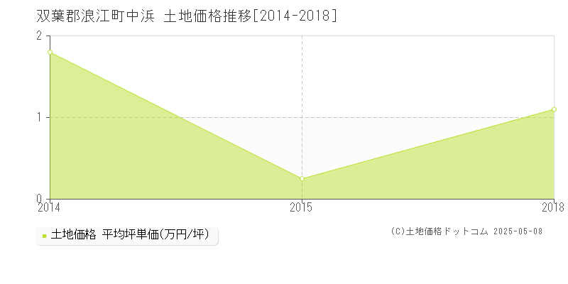 中浜(双葉郡浪江町)の土地価格推移グラフ(坪単価)[2014-2018年]