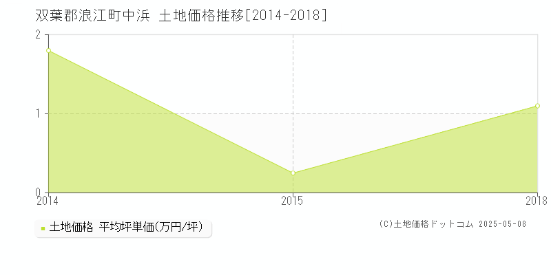 双葉郡浪江町中浜の土地価格推移グラフ 