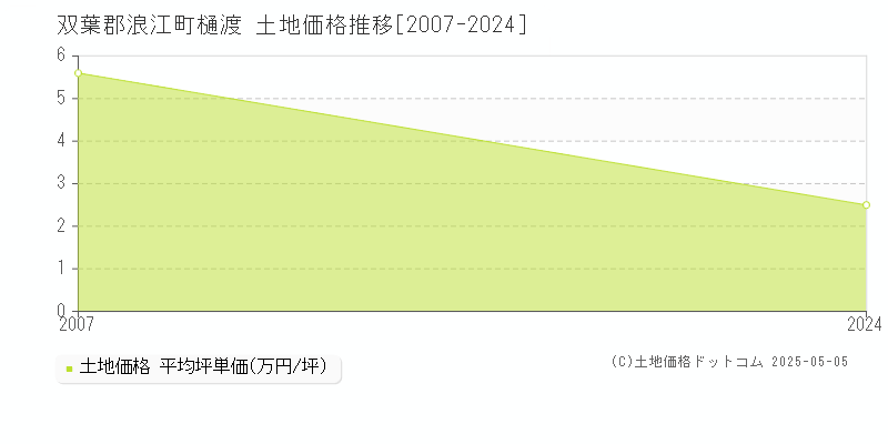 樋渡(双葉郡浪江町)の土地価格推移グラフ(坪単価)[2007-2024年]