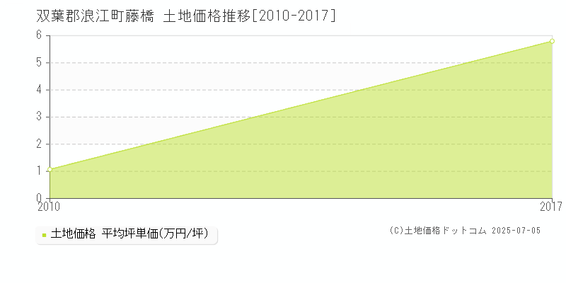 双葉郡浪江町藤橋の土地価格推移グラフ 