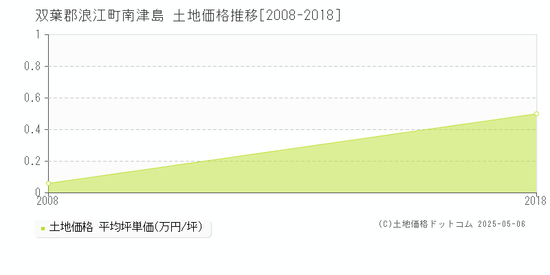南津島(双葉郡浪江町)の土地価格推移グラフ(坪単価)[2008-2018年]