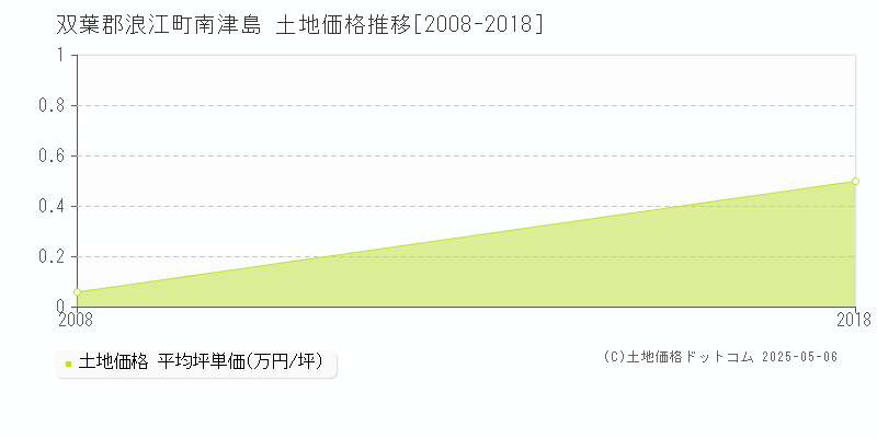 双葉郡浪江町南津島の土地価格推移グラフ 