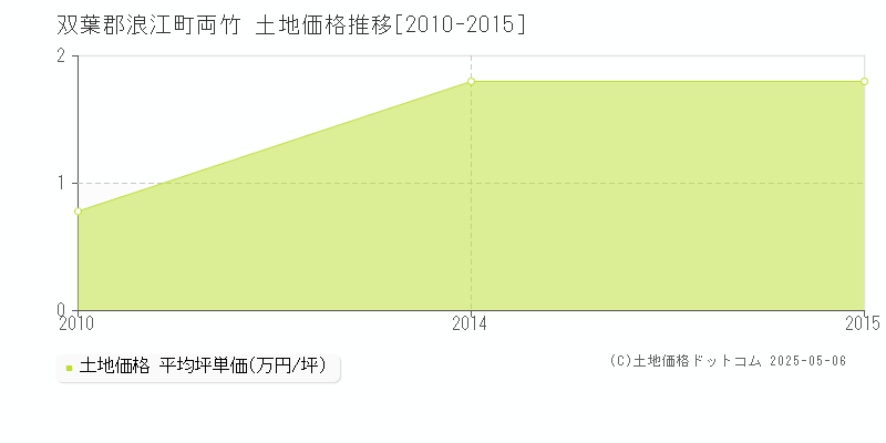 両竹(双葉郡浪江町)の土地価格推移グラフ(坪単価)[2010-2015年]