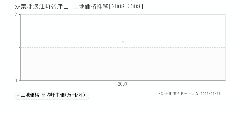 双葉郡浪江町谷津田の土地価格推移グラフ 