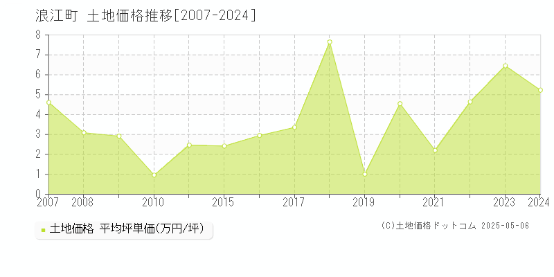 浪江町(福島県)の土地価格推移グラフ(坪単価)[2007-2024年]