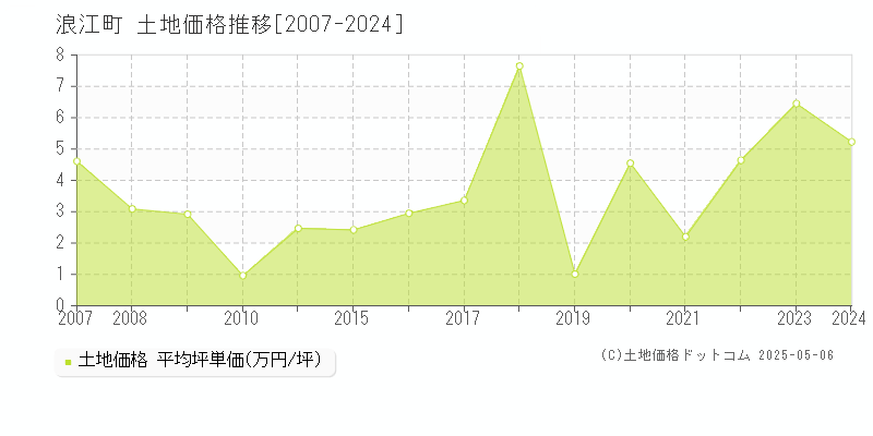 双葉郡浪江町の土地価格推移グラフ 