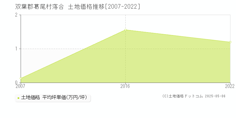 落合(双葉郡葛尾村)の土地価格推移グラフ(坪単価)[2007-2022年]