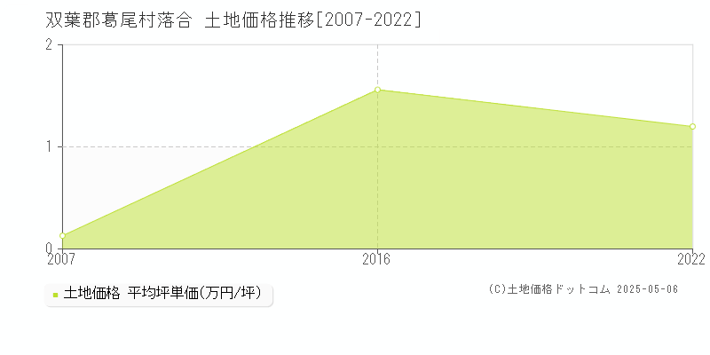 双葉郡葛尾村落合の土地取引事例推移グラフ 