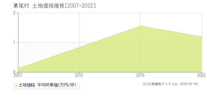 葛尾村(福島県)の土地価格推移グラフ(坪単価)[2007-2022年]