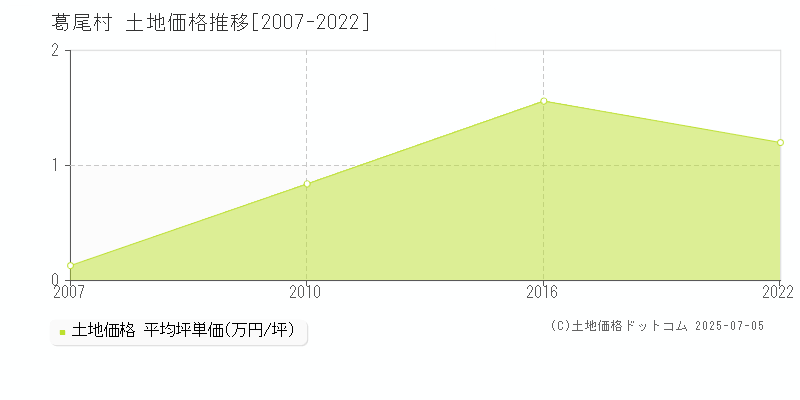 双葉郡葛尾村の土地取引事例推移グラフ 