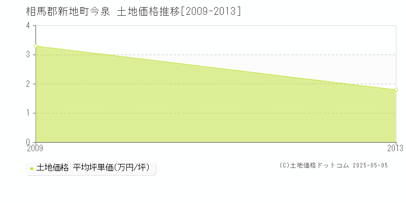 今泉(相馬郡新地町)の土地価格推移グラフ(坪単価)[2009-2013年]