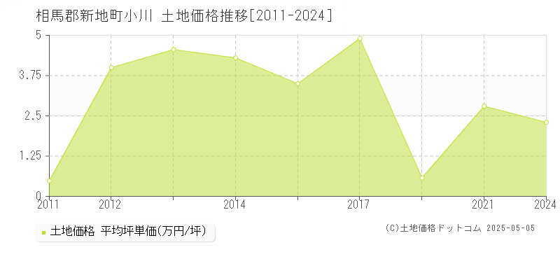 小川(相馬郡新地町)の土地価格推移グラフ(坪単価)[2011-2024年]