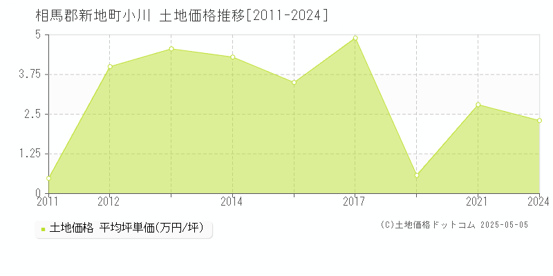 相馬郡新地町小川の土地価格推移グラフ 