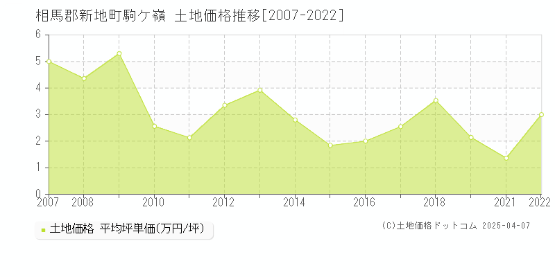 相馬郡新地町駒ケ嶺の土地価格推移グラフ 