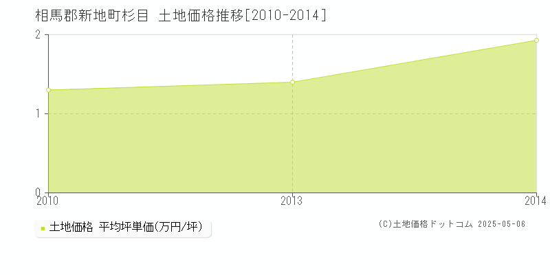 杉目(相馬郡新地町)の土地価格推移グラフ(坪単価)[2010-2014年]