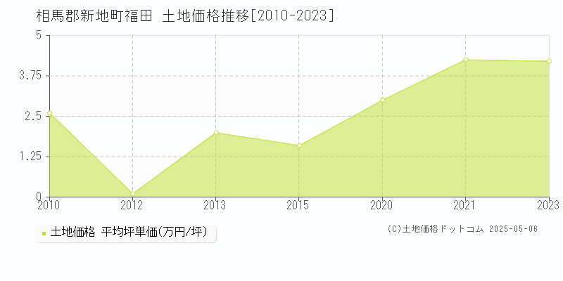福田(相馬郡新地町)の土地価格推移グラフ(坪単価)[2010-2023年]