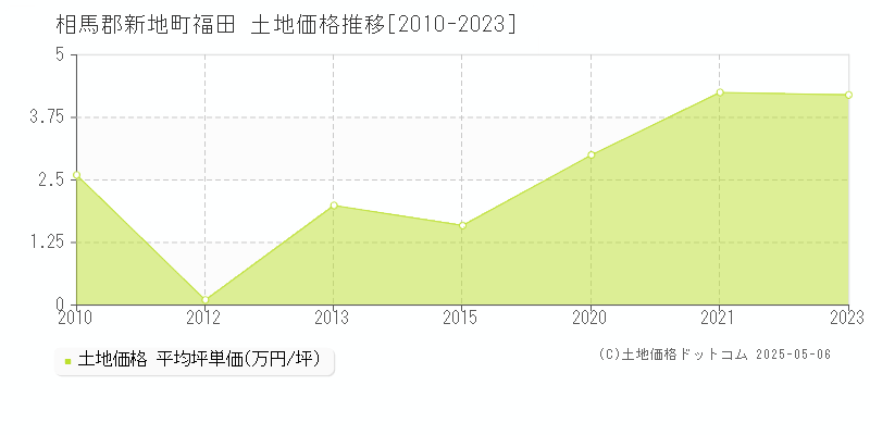 相馬郡新地町福田の土地価格推移グラフ 