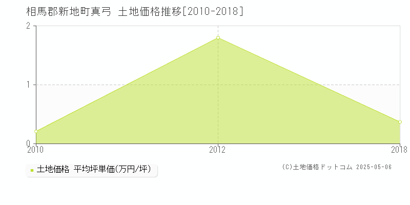 真弓(相馬郡新地町)の土地価格推移グラフ(坪単価)[2010-2018年]