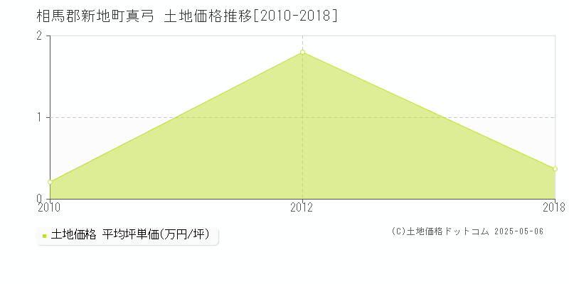 相馬郡新地町真弓の土地価格推移グラフ 