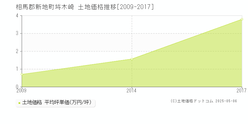 埓木崎(相馬郡新地町)の土地価格推移グラフ(坪単価)[2009-2017年]