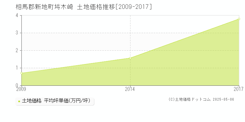 相馬郡新地町埓木崎の土地価格推移グラフ 