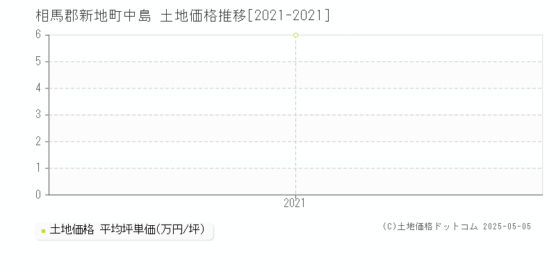 中島(相馬郡新地町)の土地価格推移グラフ(坪単価)[2021-2021年]