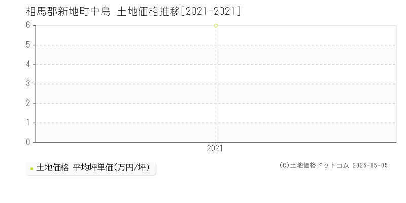 相馬郡新地町中島の土地価格推移グラフ 