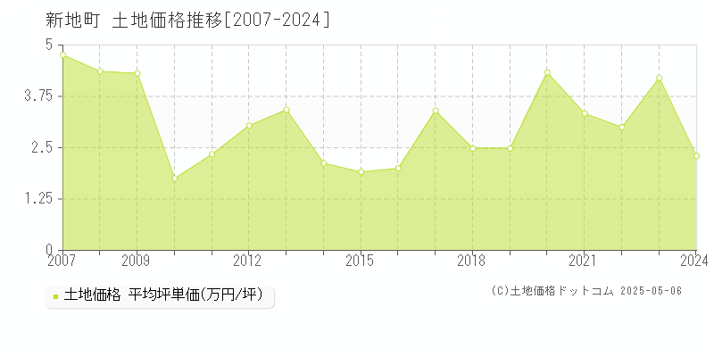 新地町(福島県)の土地価格推移グラフ(坪単価)[2007-2024年]
