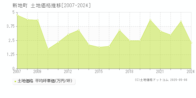 相馬郡新地町の土地価格推移グラフ 