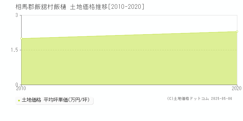 飯樋(相馬郡飯舘村)の土地価格推移グラフ(坪単価)[2010-2020年]