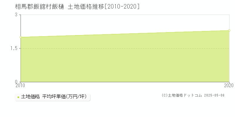 相馬郡飯舘村飯樋の土地価格推移グラフ 