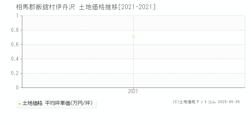 伊丹沢(相馬郡飯舘村)の土地価格推移グラフ(坪単価)[2021-2021年]